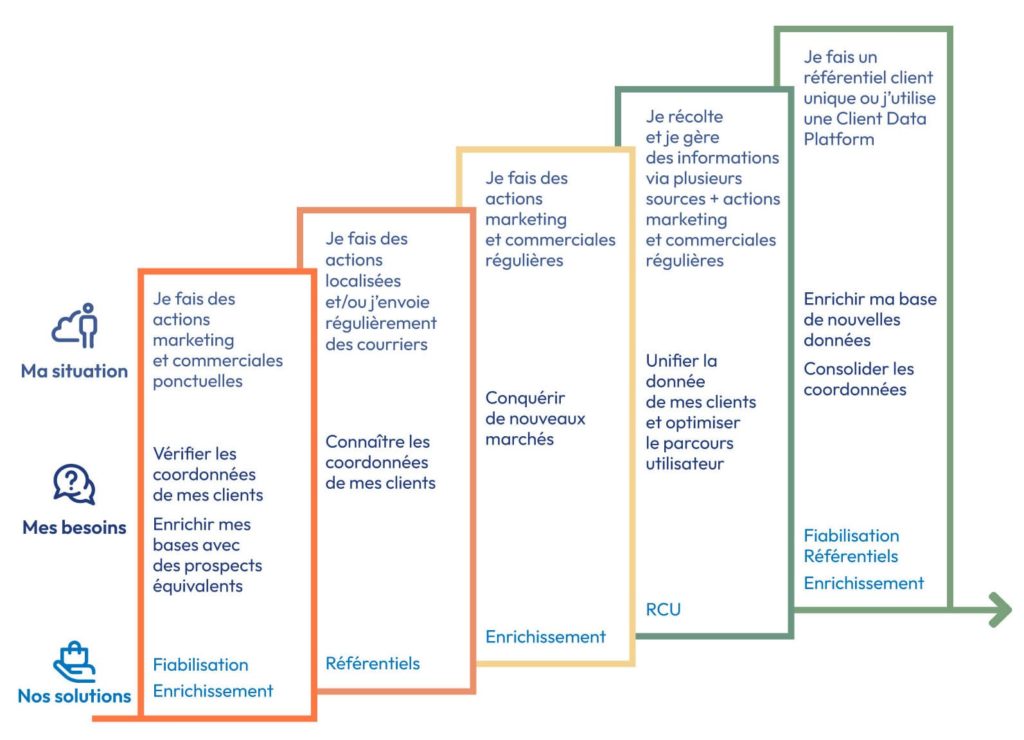 Graphique de niveau de maturité face à la donnée client