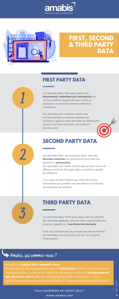 Infographie First, Second et Third Party Data