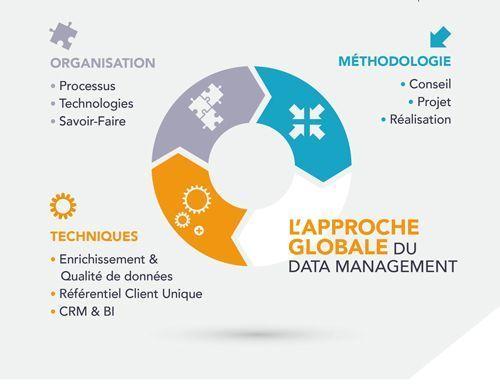 data management offre complète