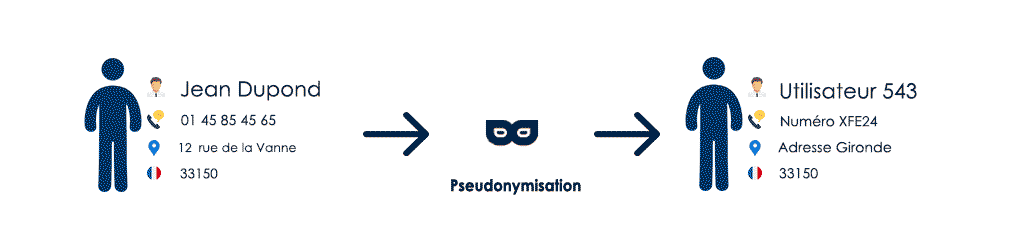 Pseudonymisation de données personnelles dans le cadre du RGPD GDPR