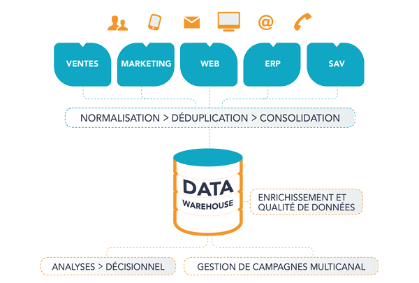 Référentiel Client Unique RCU ou Data Warehouse